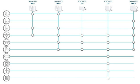 GRUNDFOS AGREGAT PODNOSZĄCY ŚCIEKÓW SOLOLIFT2 + D-2 (97775318)