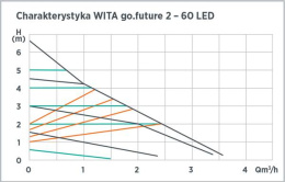 HEL-WITA Pompa obiegowa c.o. WITA go.future 2-60 LED 230 V PN 6/10 016013