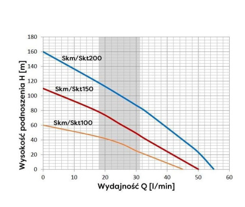 Omnigena SKM 200 PREMIUM 4" POMPA GŁĘBINOWA 230V 15M KABLA