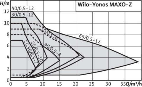 WILO YONOS MAXO 30/0,5-12 Pompa obiegowa korpus 180mm 2120644 WILO YONOS MAXO 30/0,5-12 Pompa obiegowa korpus 180mm 2120644