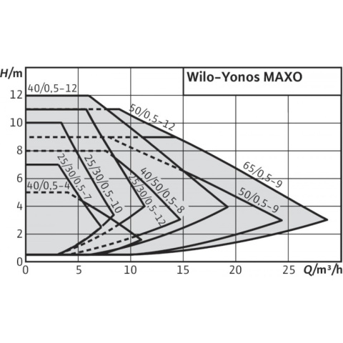 WILO Yonos MAXO 25/0,5-7 PN10 Bezdławnicowa pompa obiegowa 2120639 WILO Yonos MAXO 25/0,5-7 PN10 Bezdławnicowa pompa obiegowa 2120639